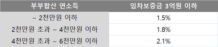 청년 버팀목 전세자금대출